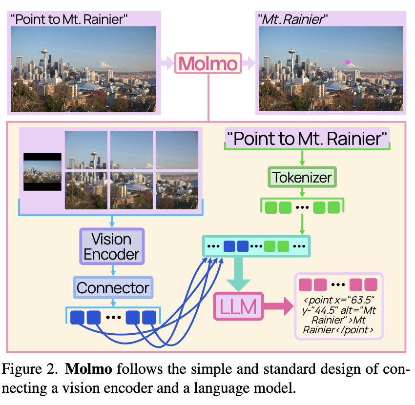 MOLMO follows the simple and standard design of connecting a vision encoder and a language model.