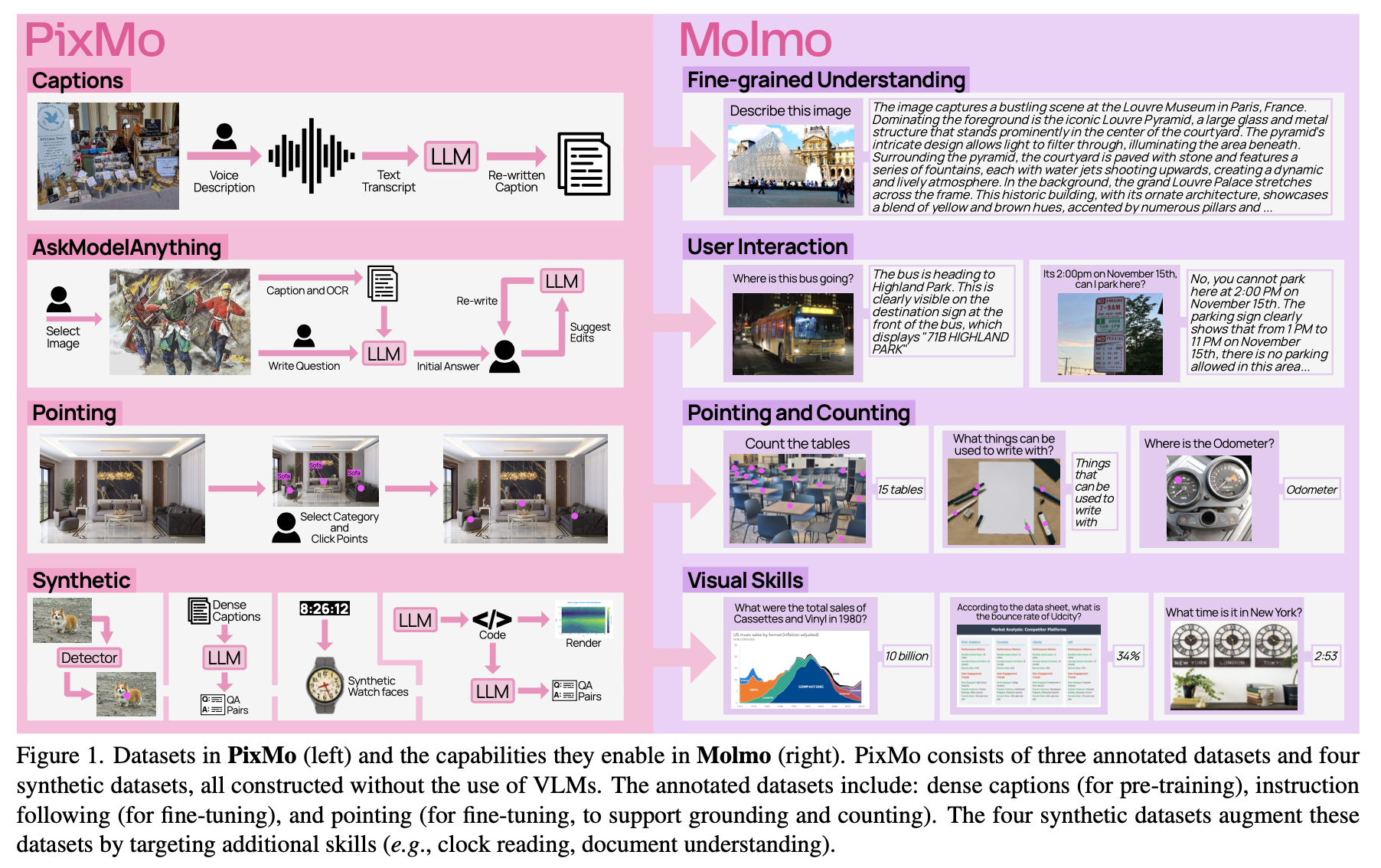 PixMo datasets and the capabilities they enable in MOLMO.