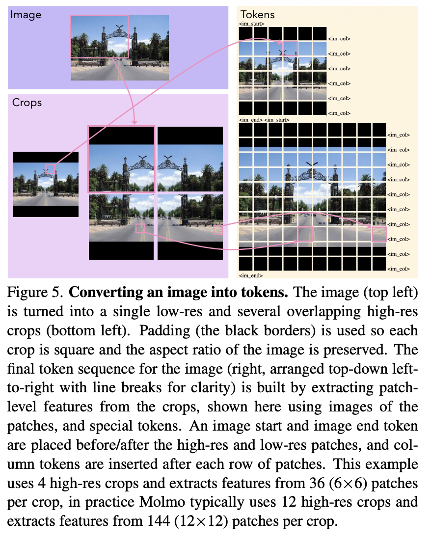 Converting an image into tokens. The image is turned into a single low-res and several overlapping high-res crops.